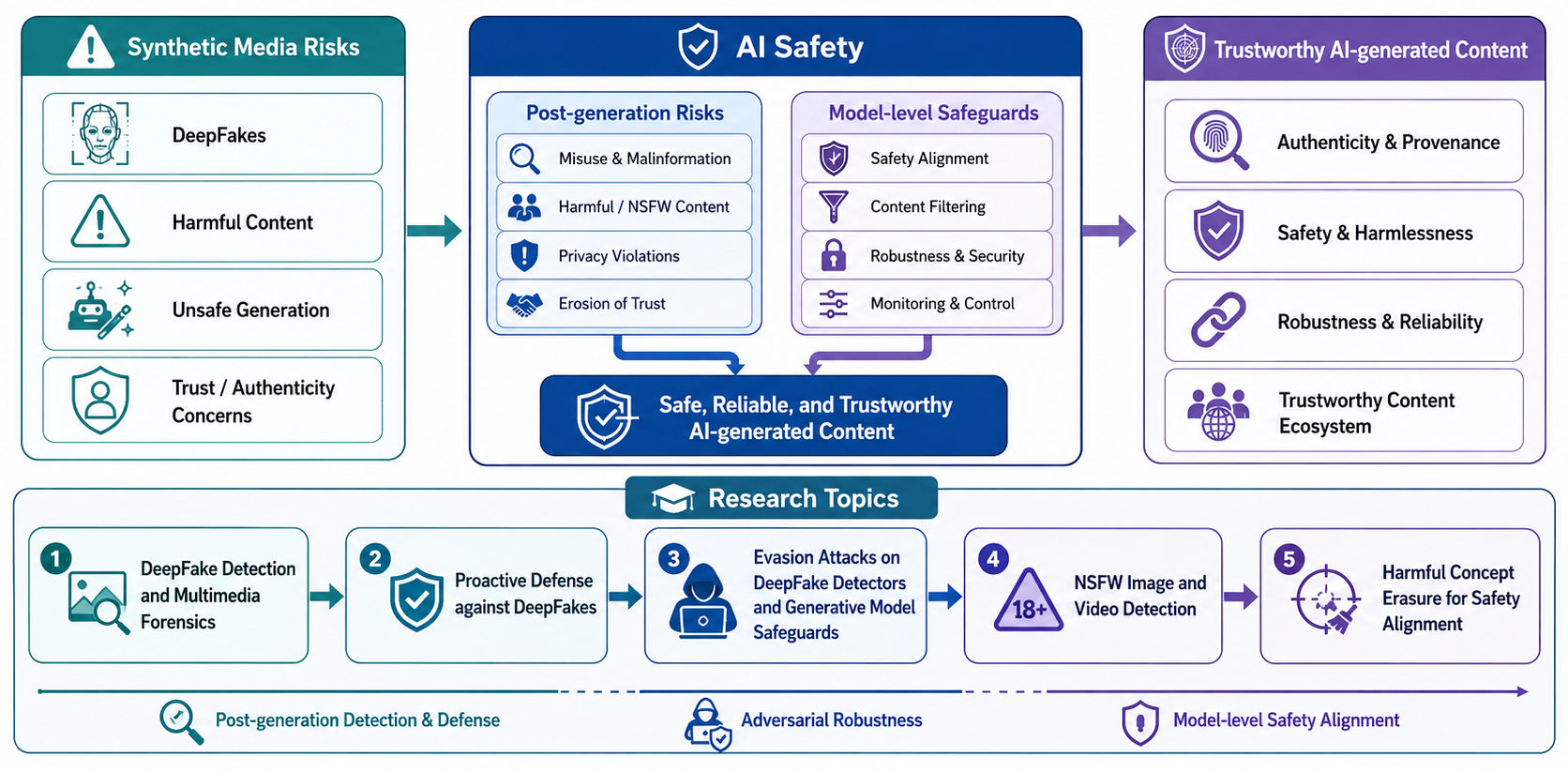 Research framework for AI-generated content safety