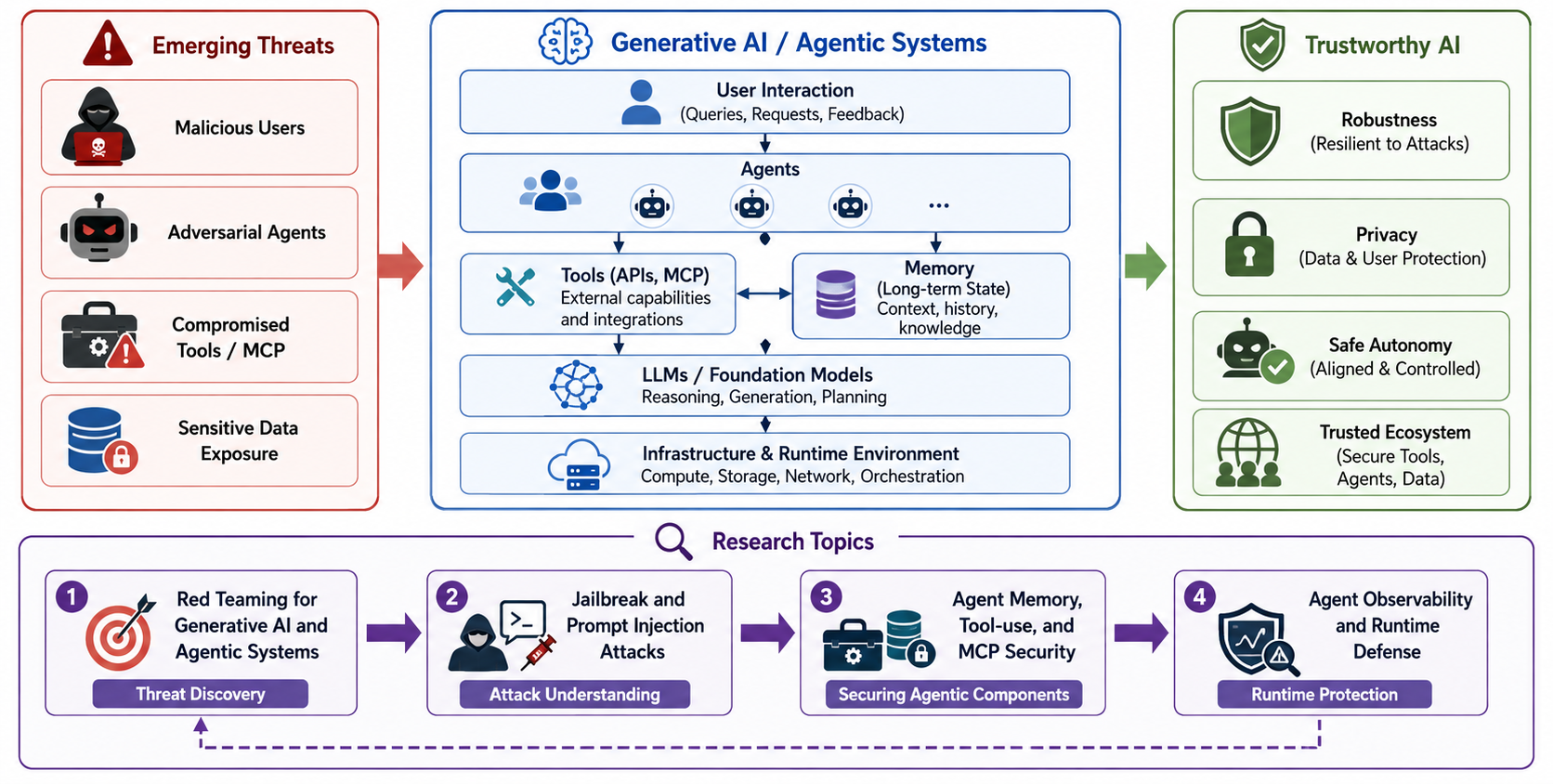 Research framework for generative AI security and privacy