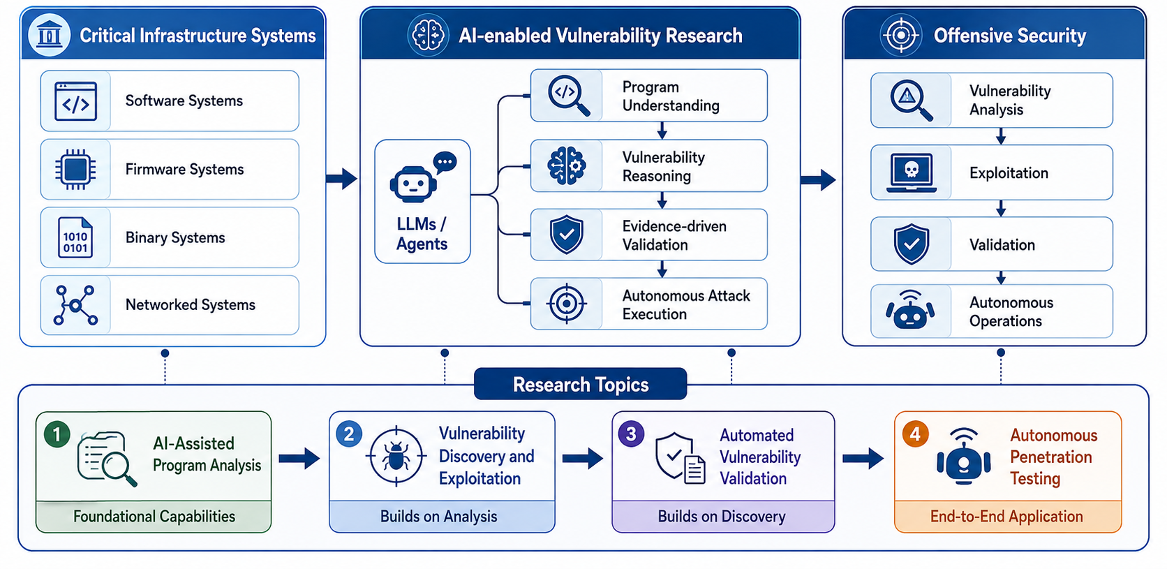 Research framework for generative AI-assisted vulnerability analysis